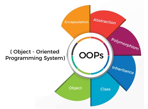  Object-Oriented Design in Java: Un Voyage en Quatre Dimensions au Coeur du Codage